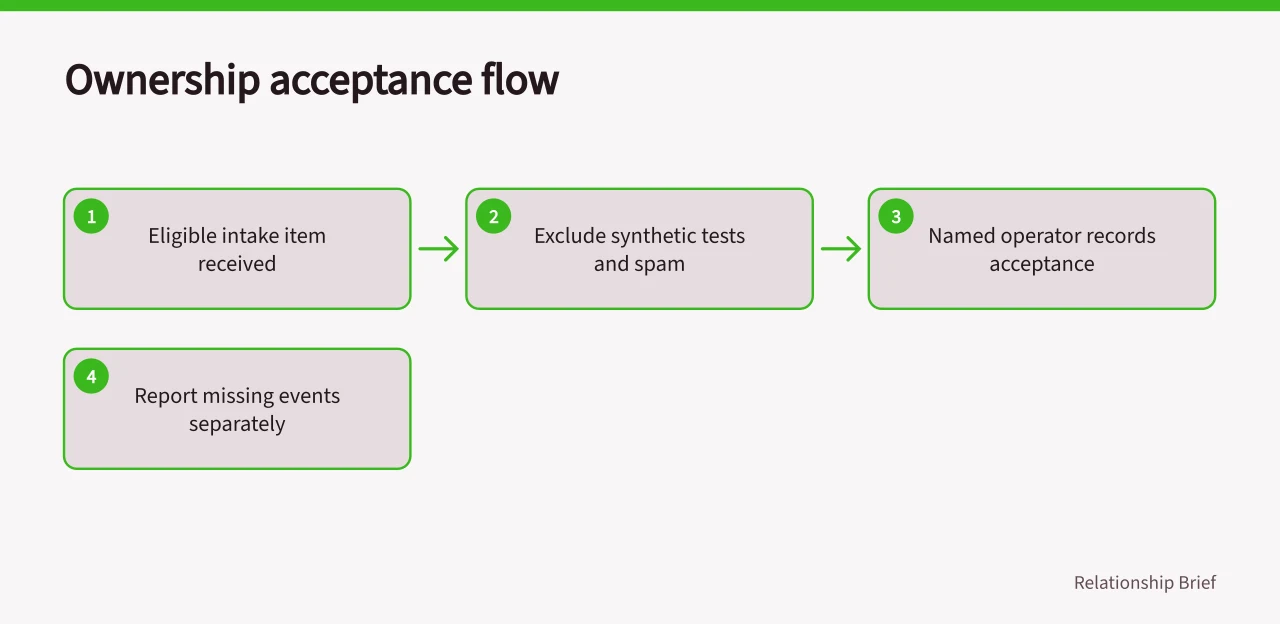 Flow from intake receipt to recorded acceptance, excluding tests and spam (CRM metrics with explicit events, populations and decision triggers)