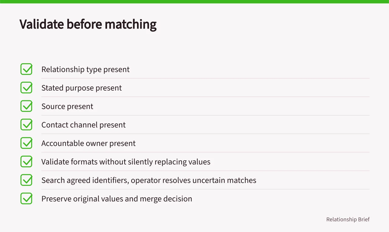 Checklist of minimum evidence and match-resolution rules for validation (A CRM workflow from intake receipt to exception handling)