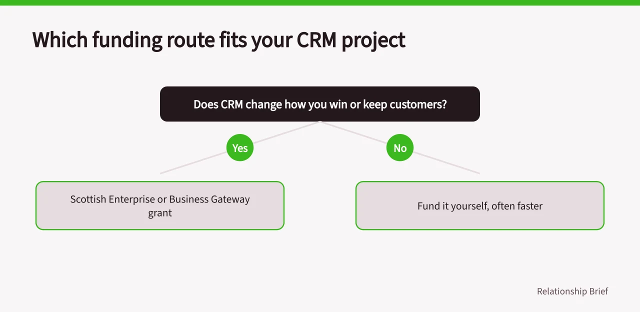 Decision flow for matching a CRM project to a Scottish funding route (How Scottish Enterprise and Business Gateway support CRM adoption)