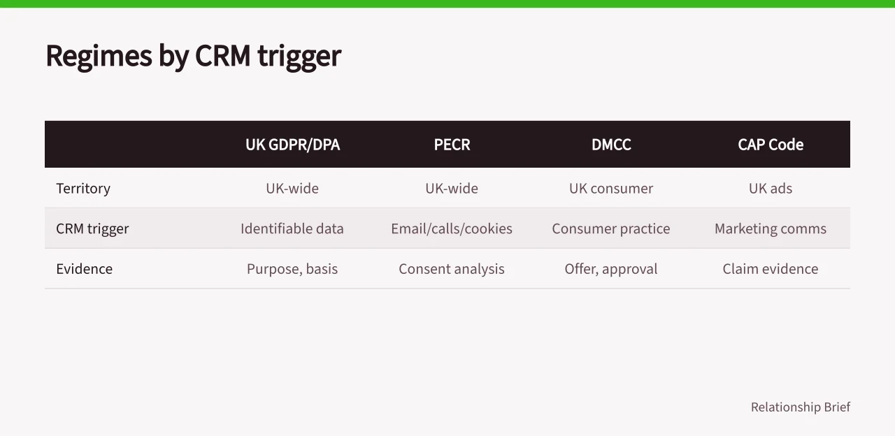 Table comparing five UK regimes, their CRM triggers and evidence to retain (Small business CRM rules in the UK: what sets each regime off)